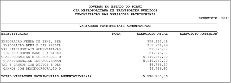 264,49 VAR PATRIMONIAIS AUMENTATIVAS 21.276,97 REMUNER DEPOS BANC E APLICAC 21.276,97 TRANSFERENCIAS E DELEGACOES R 5.149.