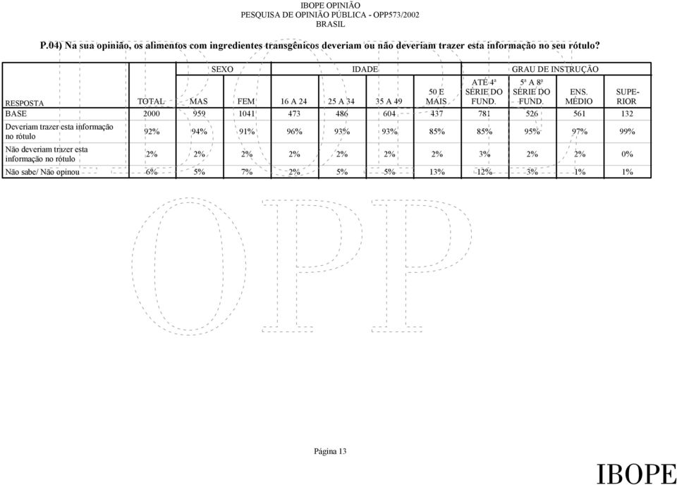 SUPE- RESPOSTA TOTAL MAS FEM 16 A 24 25 A 34 35 A 49 MAIS MÉDIO RIOR 2000 959 1041 473 486 604 437 781 526 561 132 IDADE ATÉ 4ª SÉRIE