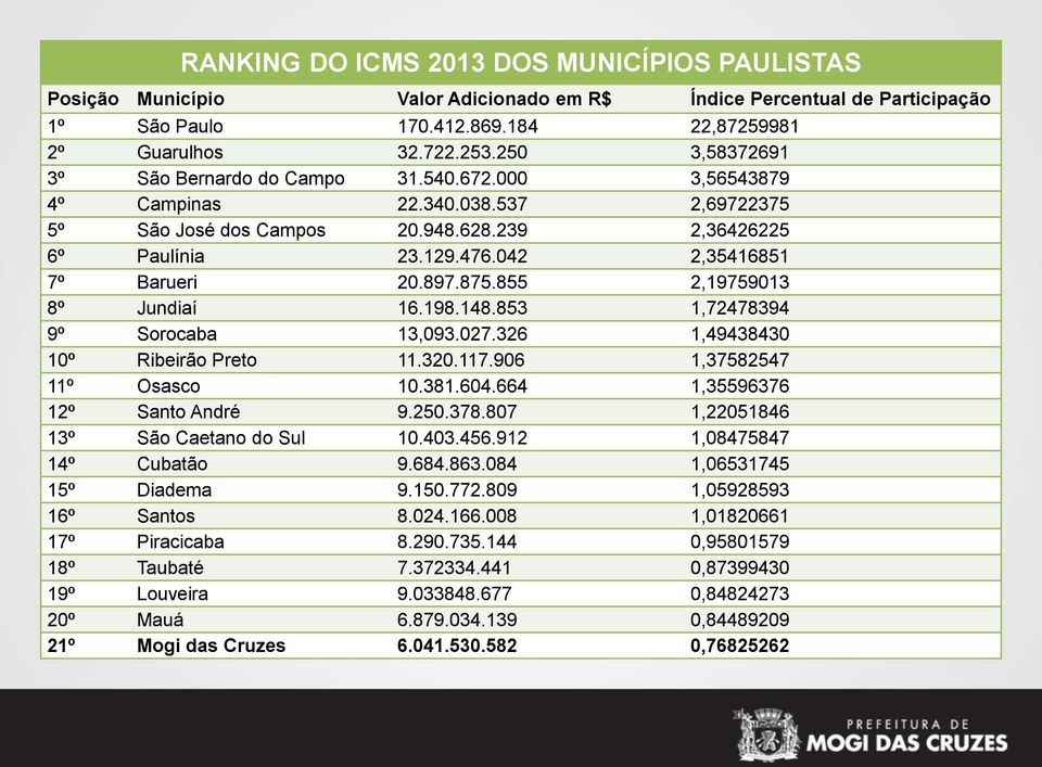 042 2,35416851 7º Barueri 20.897.875.855 2,19759013 8º Jundiaí 16.198.148.853 1,72478394 9º Sorocaba 13,093.027.326 1,49438430 10º Ribeirão Preto 11.320.117.906 1,37582547 11º Osasco 10.381.604.