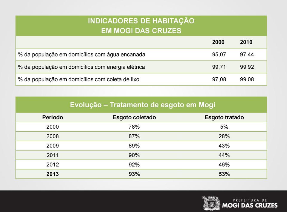 população em domicílios com coleta de lixo 97,08 99,08 Evolução Tratamento de esgoto em Mogi