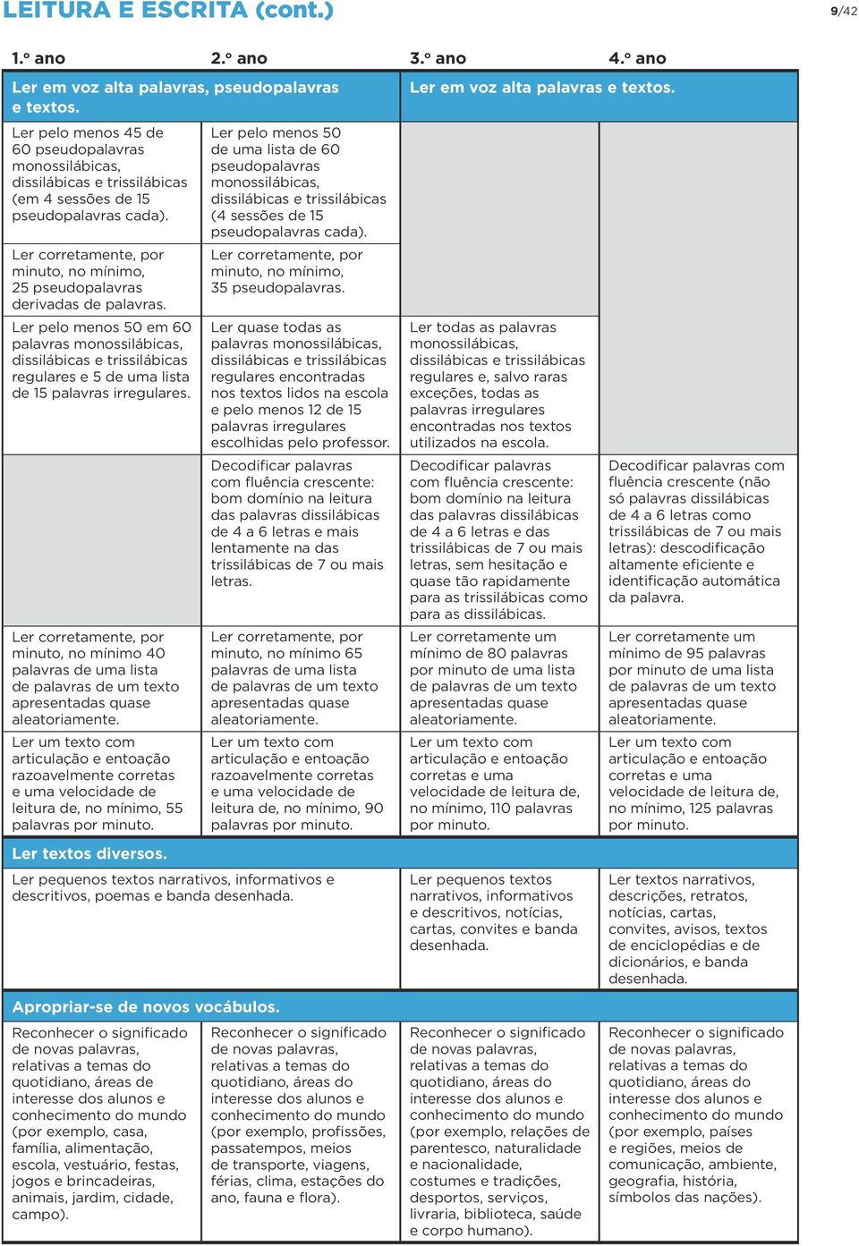 Ler corretamente, por minuto, no mínimo, 25 pseudopalavras derivadas de palavras.