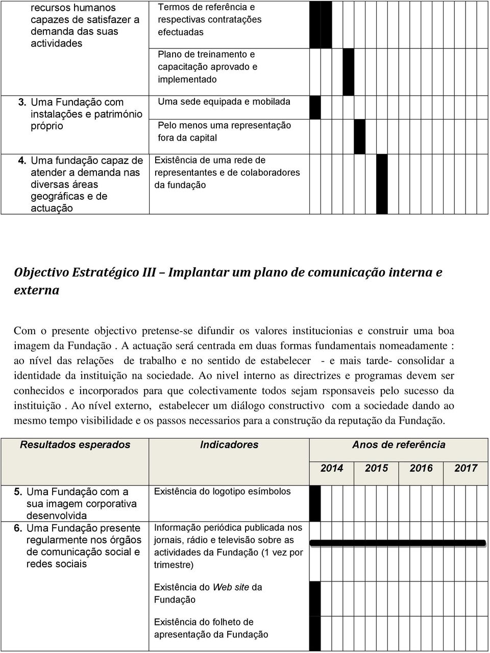 implementado Uma sede equipada e mobilada Pelo menos uma representação fora da capital Existência de uma rede de representantes e de colaboradores da fundação Objectivo Estratégico III Implantar um