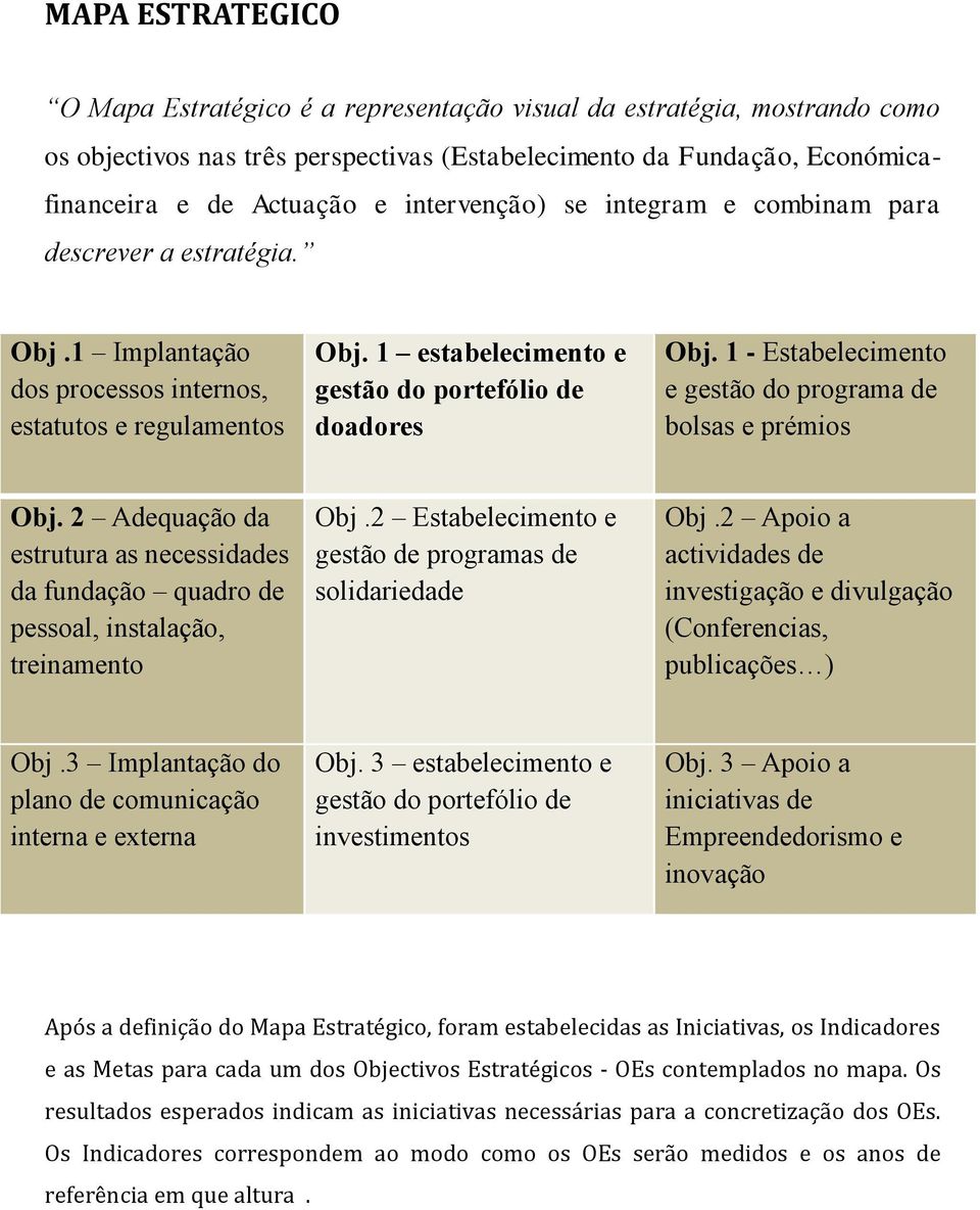 1 - Estabelecimento e gestão do programa de bolsas e prémios Obj. 2 Adequação da estrutura as necessidades da fundação quadro de pessoal, instalação, treinamento Obj.