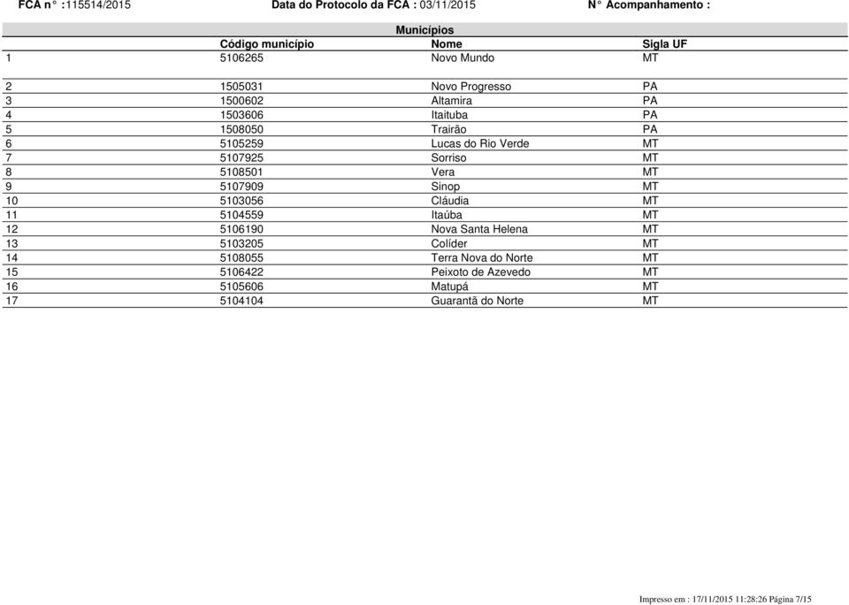 5103056 Cláudia MT 11 5104559 Itaúba MT 12 5106190 Nova Santa Helena MT 13 5103205 Colíder MT 14 5108055 Terra Nova do Norte MT