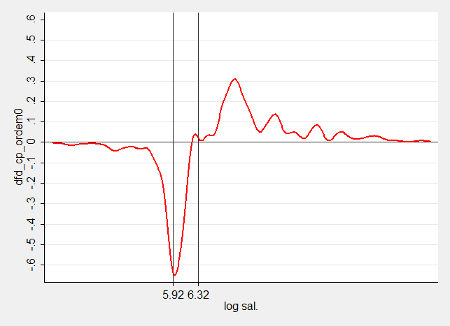 a) Dferença total b) Saláro Mínmo c) Formalzação d) Atrbutos Pessoas e) Oferta e Demanda f) Resíduo Fgura 11: Dferença entre Densdades do Log Saláro Real R$ de 12/2011) de Homens, Ordem Inversa.