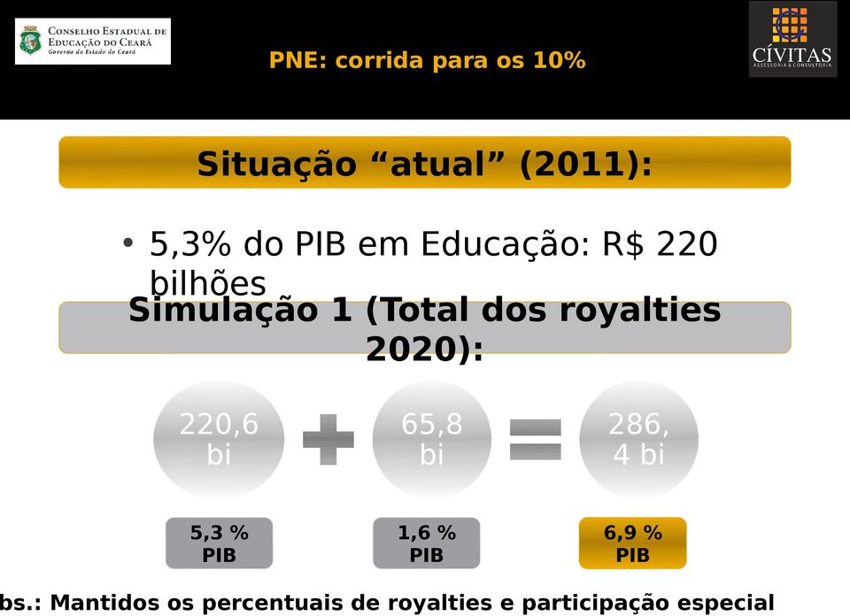 2020): 220,6 bi 65,8 bi 286, 4 bi 5,3 % PIB 1,6 % PIB 6,9 %