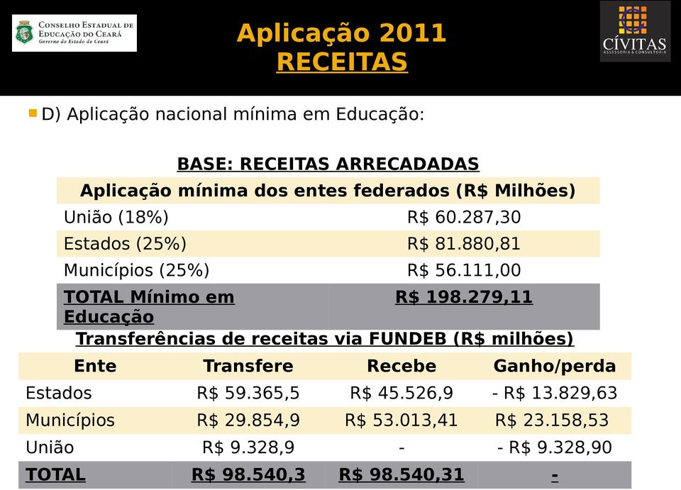 279,11 Educação Transferências de receitas via FUNDEB (R$ milhões) Ente Transfere Recebe Ganho/perda Estados R$ 59.365,5 R$ 45.