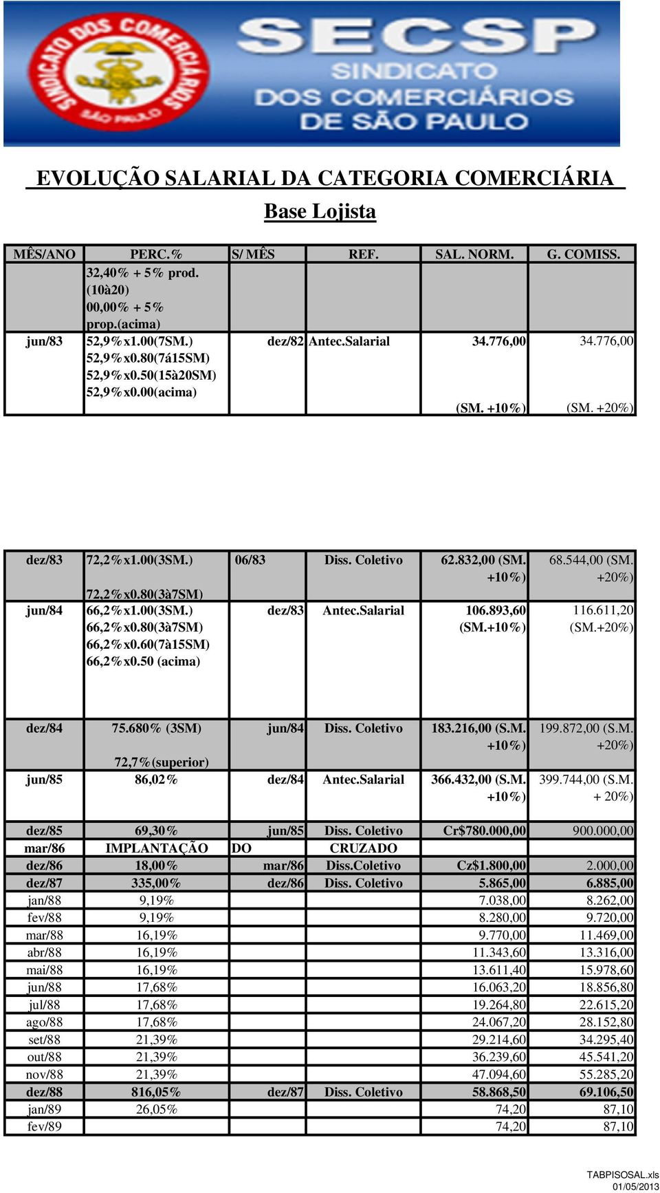 80(3à7SM) jun/84 66,2%x1.00(3SM.) dez/83 Antec.Salarial 106.893,60 66,2%x0.80(3à7SM) (SM.+10%) 66,2%x0.60(7à15SM) 66,2%x0.50 (acima) 68.544,00 (SM. +20%) 116.611,20 (SM.+20%) dez/84 75.