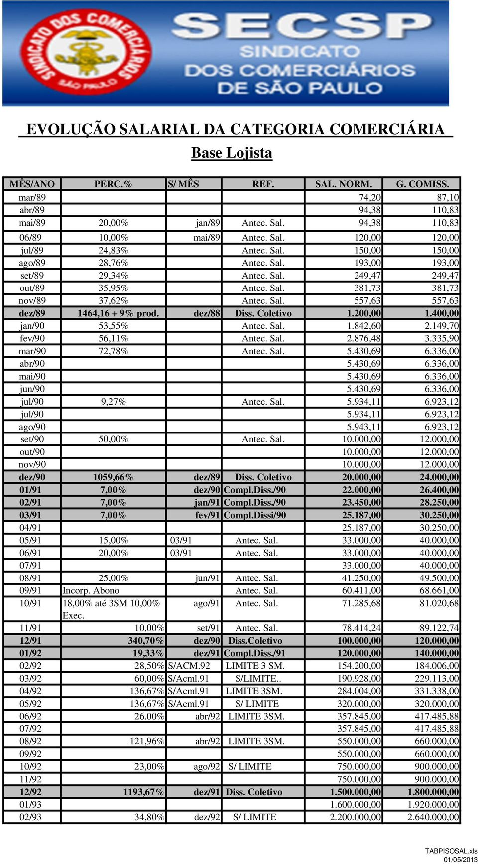 Sal. 381,73 381,73 nov/89 37,62% Antec. Sal. 557,63 557,63 dez/89 1464,16 + 9% prod. dez/88 Diss. Coletivo 1.200,00 1.400,00 jan/90 53,55% Antec. Sal. 1.842,60 2.149,70 fev/90 56,11% Antec. Sal. 2.876,48 3.