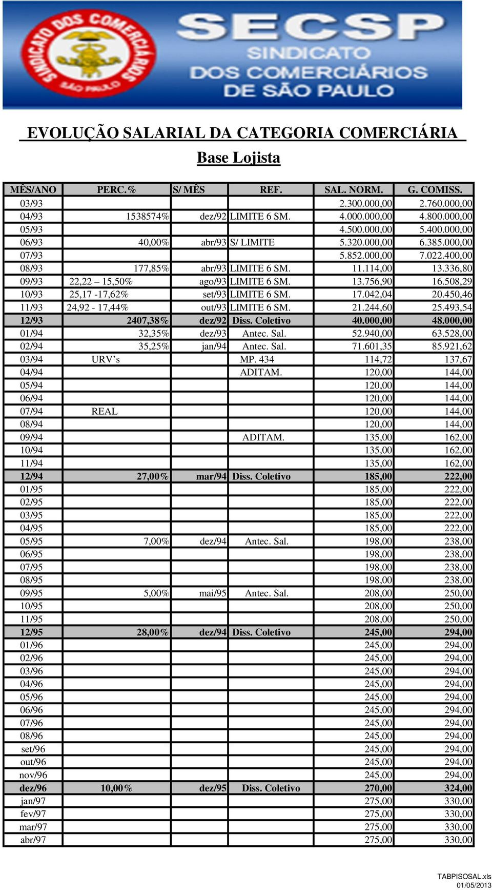 336,80 09/93 22,22 15,50% ago/93 LIMITE 6 SM. 13.756,90 16.508,29 10/93 25,17-17,62% set/93 LIMITE 6 SM. 17.042,04 20.450,46 11/93 24,92-17,44% out/93 LIMITE 6 SM. 21.244,60 25.