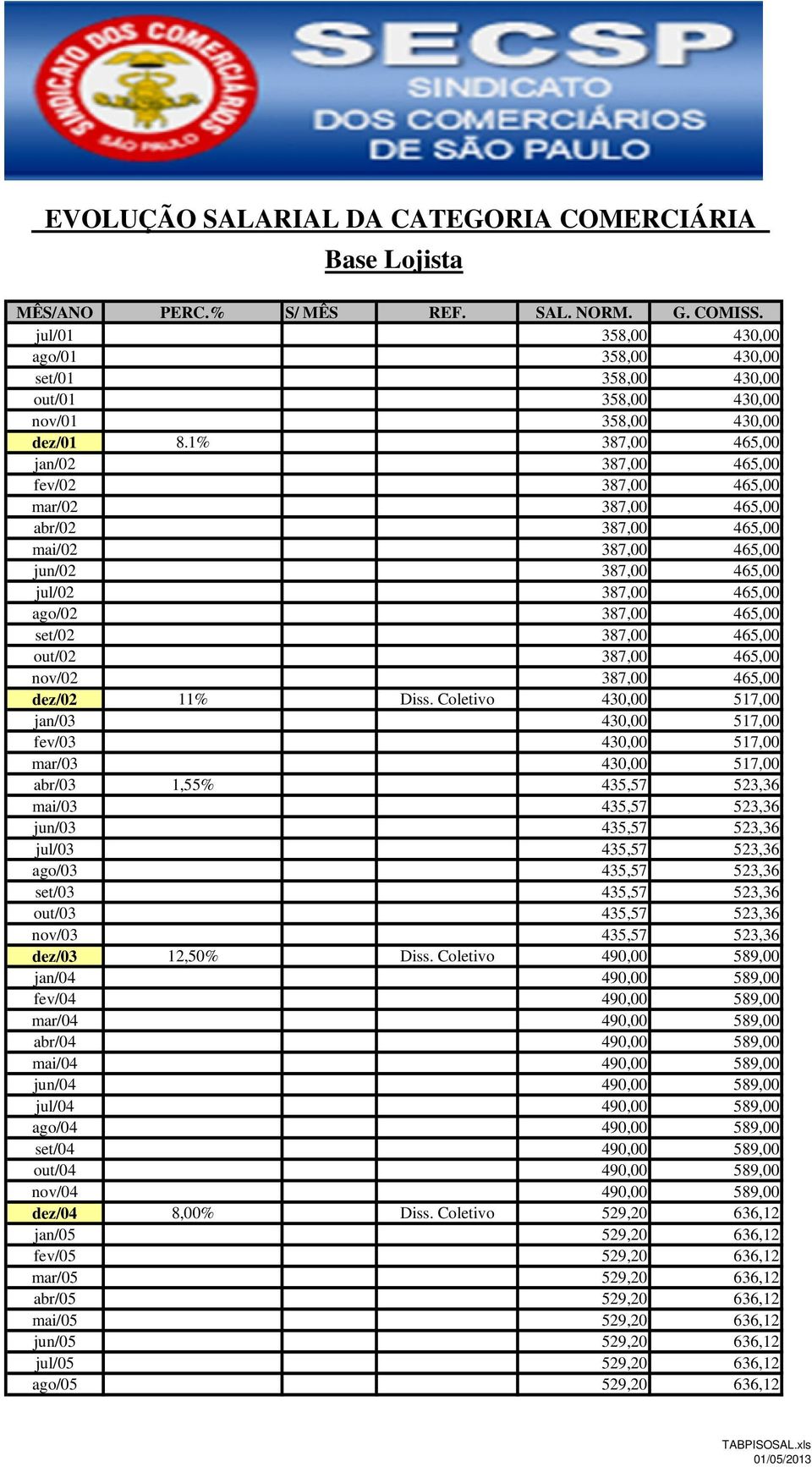 1% 387,00 465,00 jan/02 387,00 465,00 fev/02 387,00 465,00 mar/02 387,00 465,00 abr/02 387,00 465,00 mai/02 387,00 465,00 jun/02 387,00 465,00 jul/02 387,00 465,00 ago/02 387,00 465,00 set/02 387,00