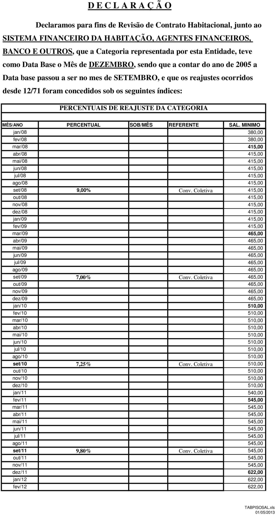 seguintes índices: PERCENTUAIS DE REAJUSTE DA CATEGORIA MÊS/ANO PERCENTUAL SOB/MÊS REFERENTE SAL.