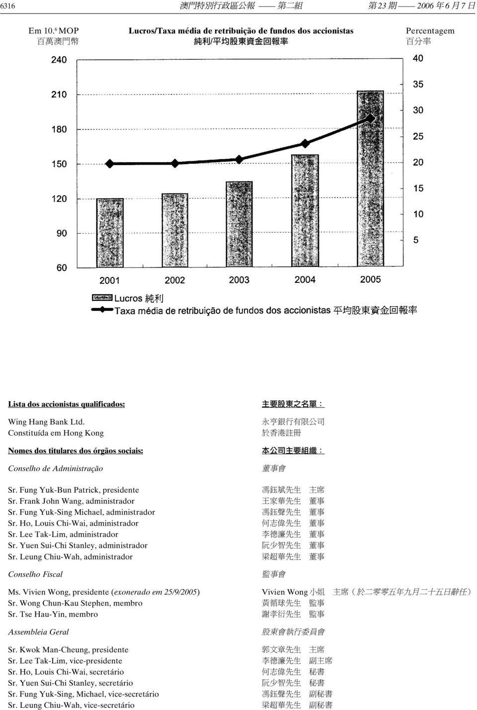 Constituída em Hong Kong 永 亨 銀 行 有 限 公 司 於 香 港 註 冊 Nomes dos titulares dos órgãos sociais: 本 公 司 主 要 組 織 : Conselho de Administração 董 事 會 Sr. Fung Yuk-Bun Patrick, presidente 馮 鈺 斌 先 生 主 席 Sr.