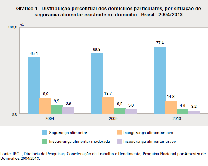 Avanços na redução da insegurança alimentar, seja na percepção de risco de falta de alimentos no