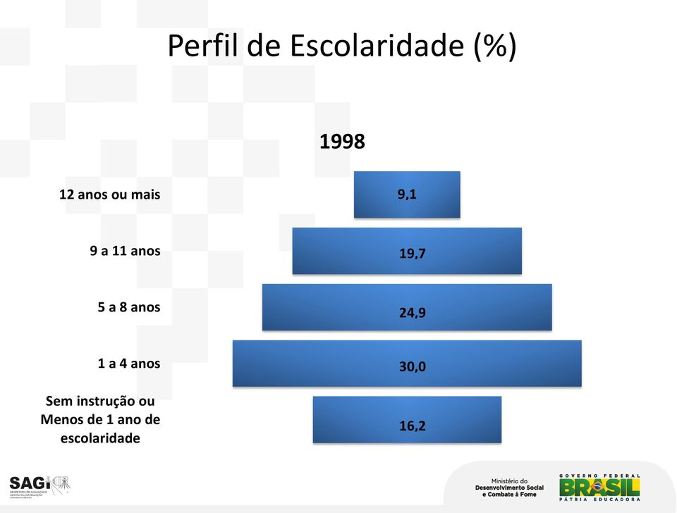 8 anos 24,9 1 a 4 anos Sem instrução