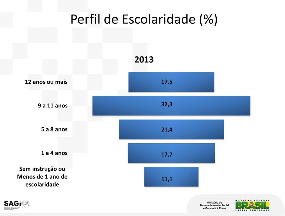 8 anos 21,4 1 a 4 anos Sem instrução