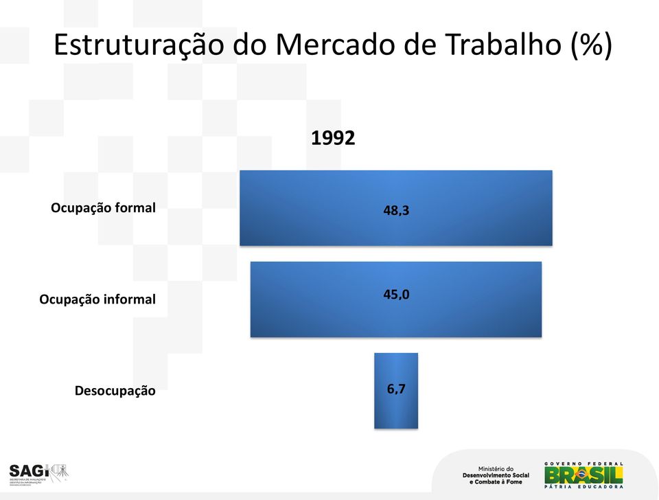 Ocupação formal 48,3