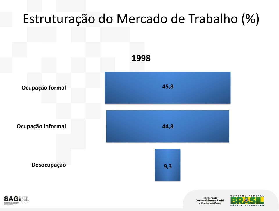 Ocupação formal 45,8