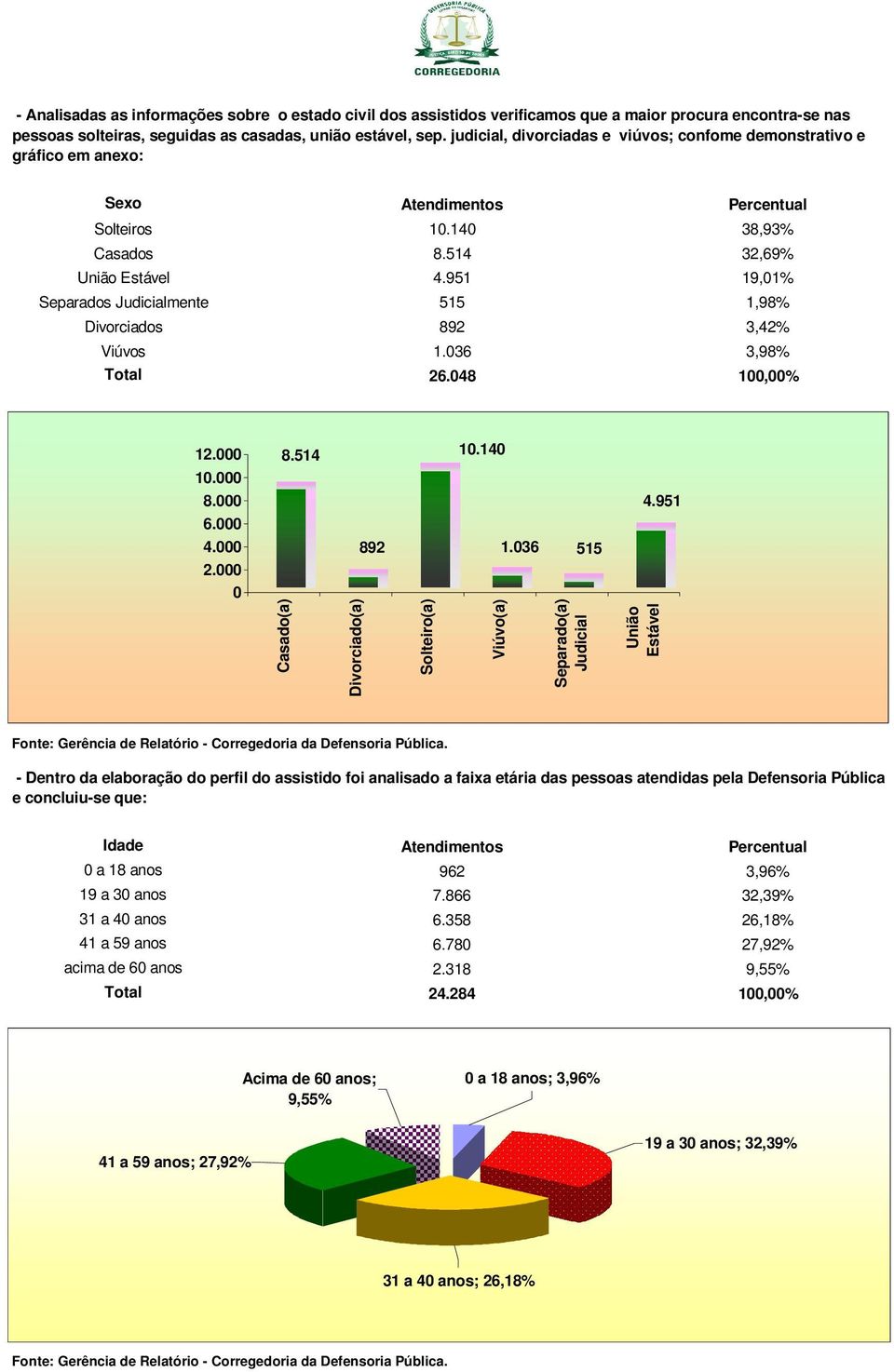 951 19,01% 515 1,98% 892 3,42% 1.036 3,98% 26.048 12.000 8.514 10.000 8.000 Casado(a) 6.000 8.514 Divorciado(a) 4.000 892 Solteiro(a) 2.000 10.140 Viúvo(a) 0 1.