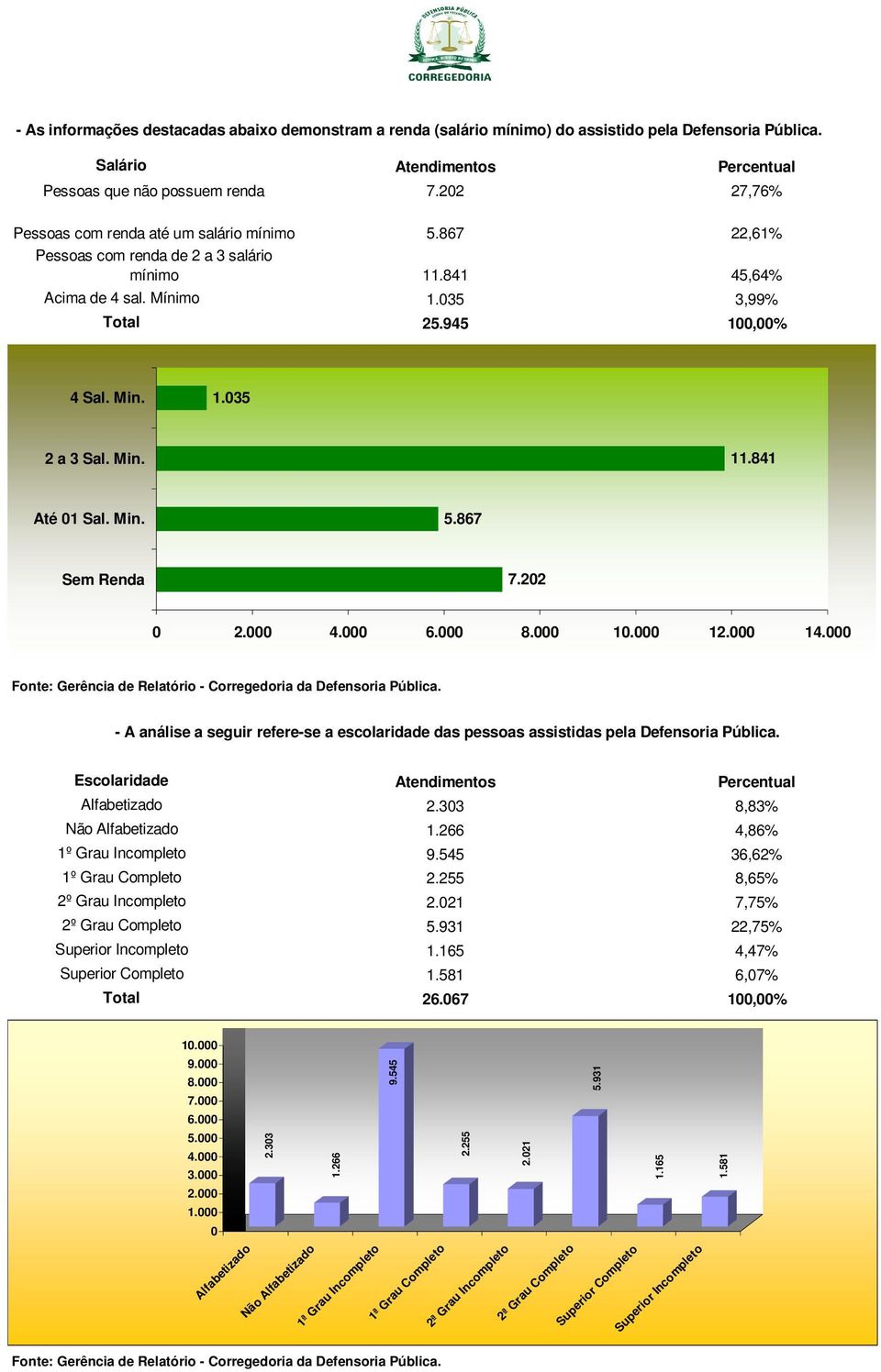 945 4 Sal. Min. 1.035 Sem Renda 7.202 2 a 3 Sal. Min. Até 01 Sal. Min. 5.867 2 a 3 Sal. Min. 11.841 4 Sal. Até Min. 01 Sal. Min. 1.035 5.867 11.841 Sem Renda 7.202 0 2.000 4.000 6.000 8.000 10.000 12.