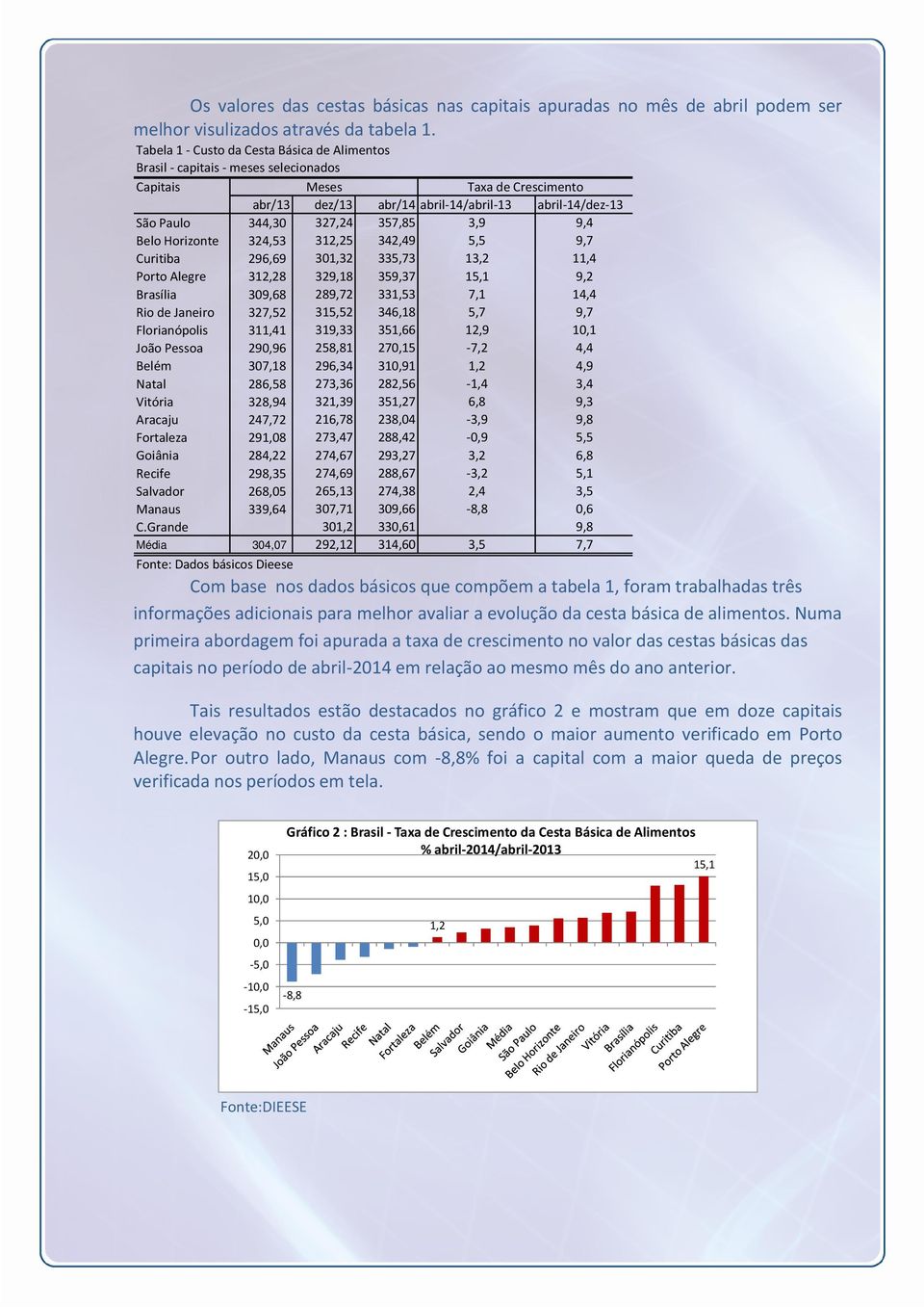 357,85 3,9 9,4 Belo Horizonte 324,53 312,25 342,49 5,5 9,7 Curitiba 296,69 301,32 335,73 13,2 11,4 Porto Alegre 312,28 329,18 359,37 15,1 9,2 Brasília 309,68 289,72 331,53 7,1 14,4 Rio de Janeiro