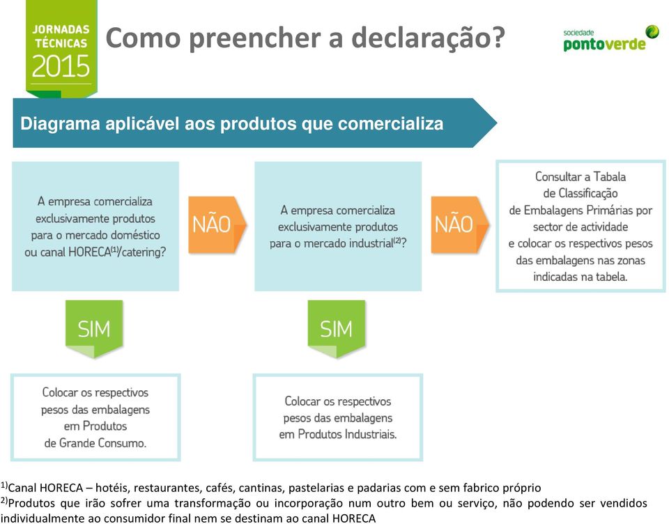 cafés, cantinas, pastelarias e padarias com e sem fabrico próprio 2) Produtos que irão