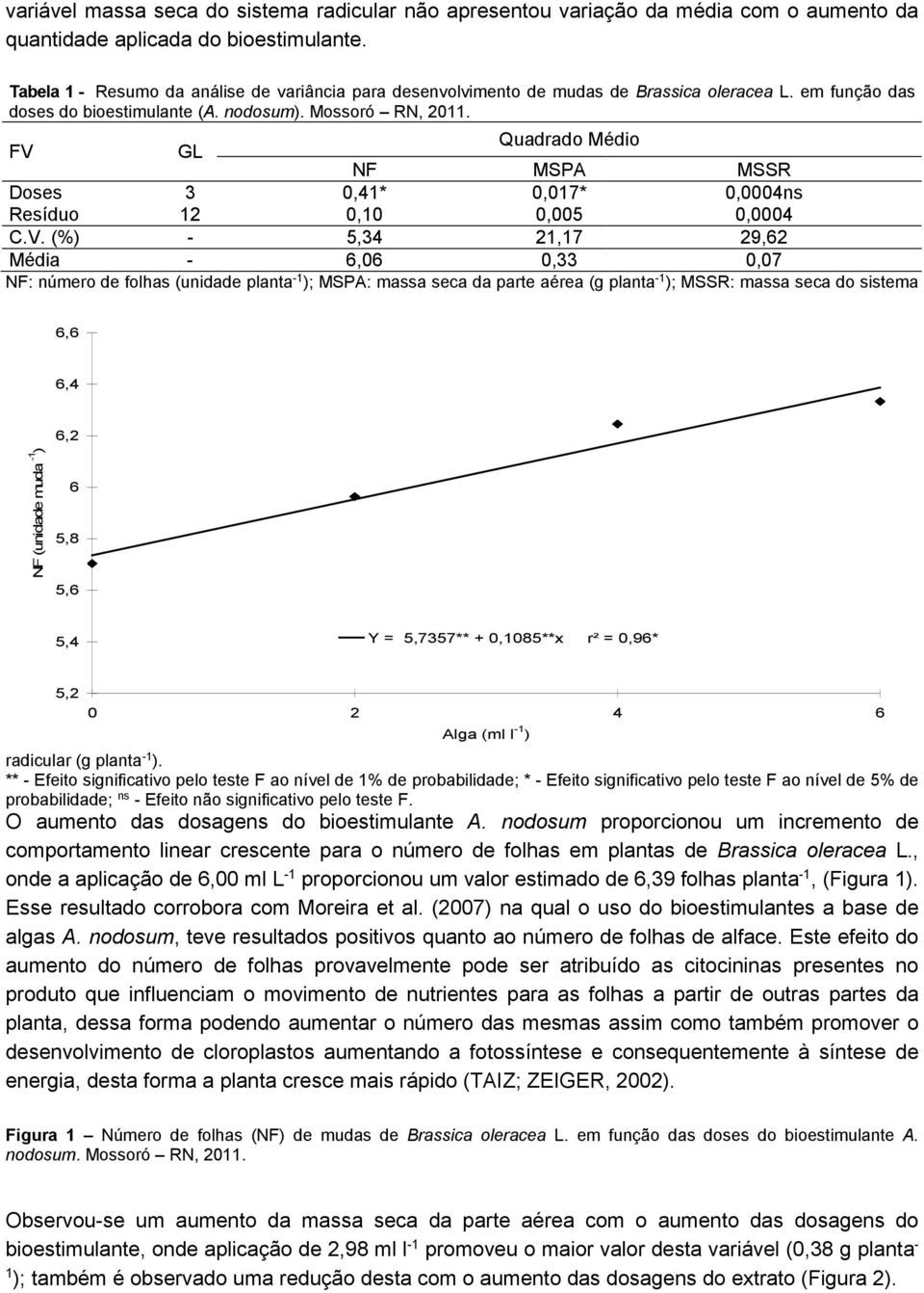 FV GL Quadrado Médio NF MSPA MSSR Doses 3 0,41* 0,017* 0,0004ns Resíduo 12 0,10 0,005 0,0004 C.V. (%) - 5,34 21,17 29,62 Média - 6,06 0,33 0,07 NF: número de folhas (unidade planta -1 ); MSPA: massa