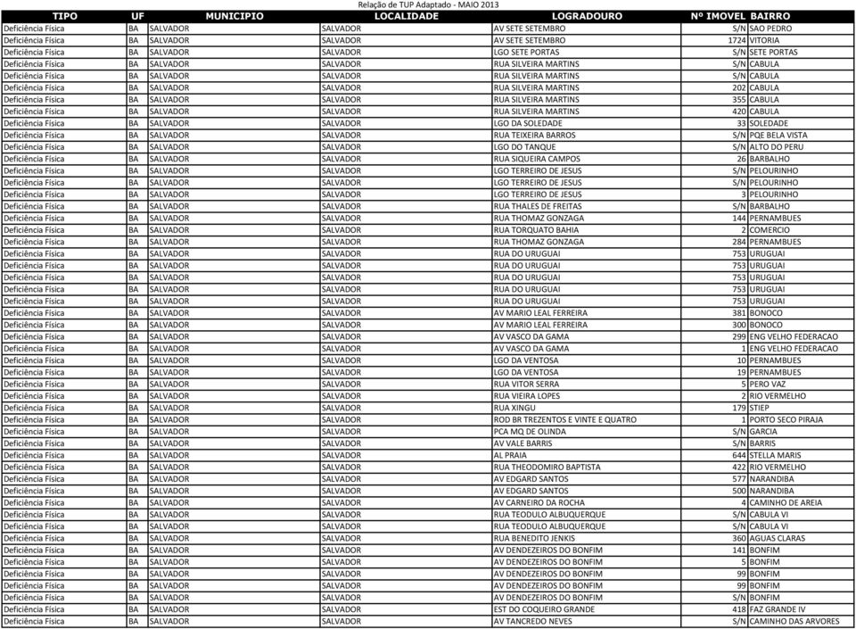 RUA SILVEIRA MARTINS 202 CABULA Deficiência Física BA SALVADOR SALVADOR RUA SILVEIRA MARTINS 355 CABULA Deficiência Física BA SALVADOR SALVADOR RUA SILVEIRA MARTINS 420 CABULA Deficiência Física BA