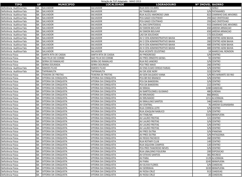 CRISTOVAO Deficiência Auditiva-Fala BA SALVADOR SALVADOR AL DAS ESPATODEAS 915 CAMINHO DAS ARVORES Deficiência Auditiva-Fala BA SALVADOR SALVADOR AV SIMON BOLIVAR 650 JARDIM ARMACAO Deficiência