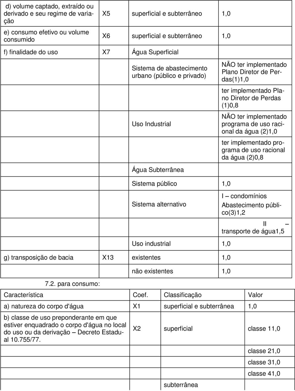 programa de uso racional da água (2)1,0 ter implementado programa de uso racional da água (2)0,8 Água Subterrânea Sistema público 1,0 Sistema alternativo I condomínios Abastecimento público(3)1,2 II