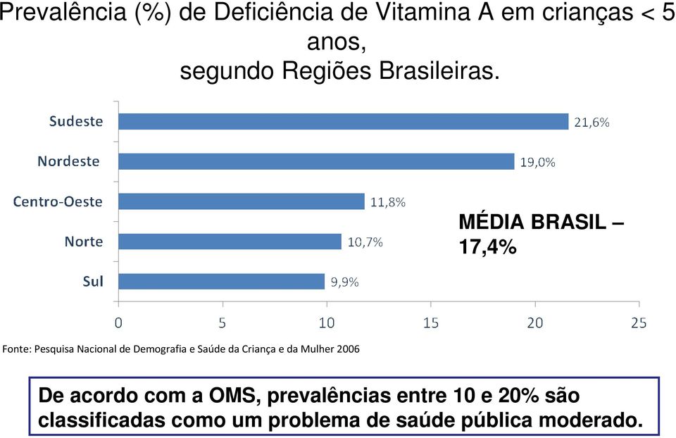 MÉDIA BRASIL 17,4% Fonte: Pesquisa Nacional de Demografia e Saúde da