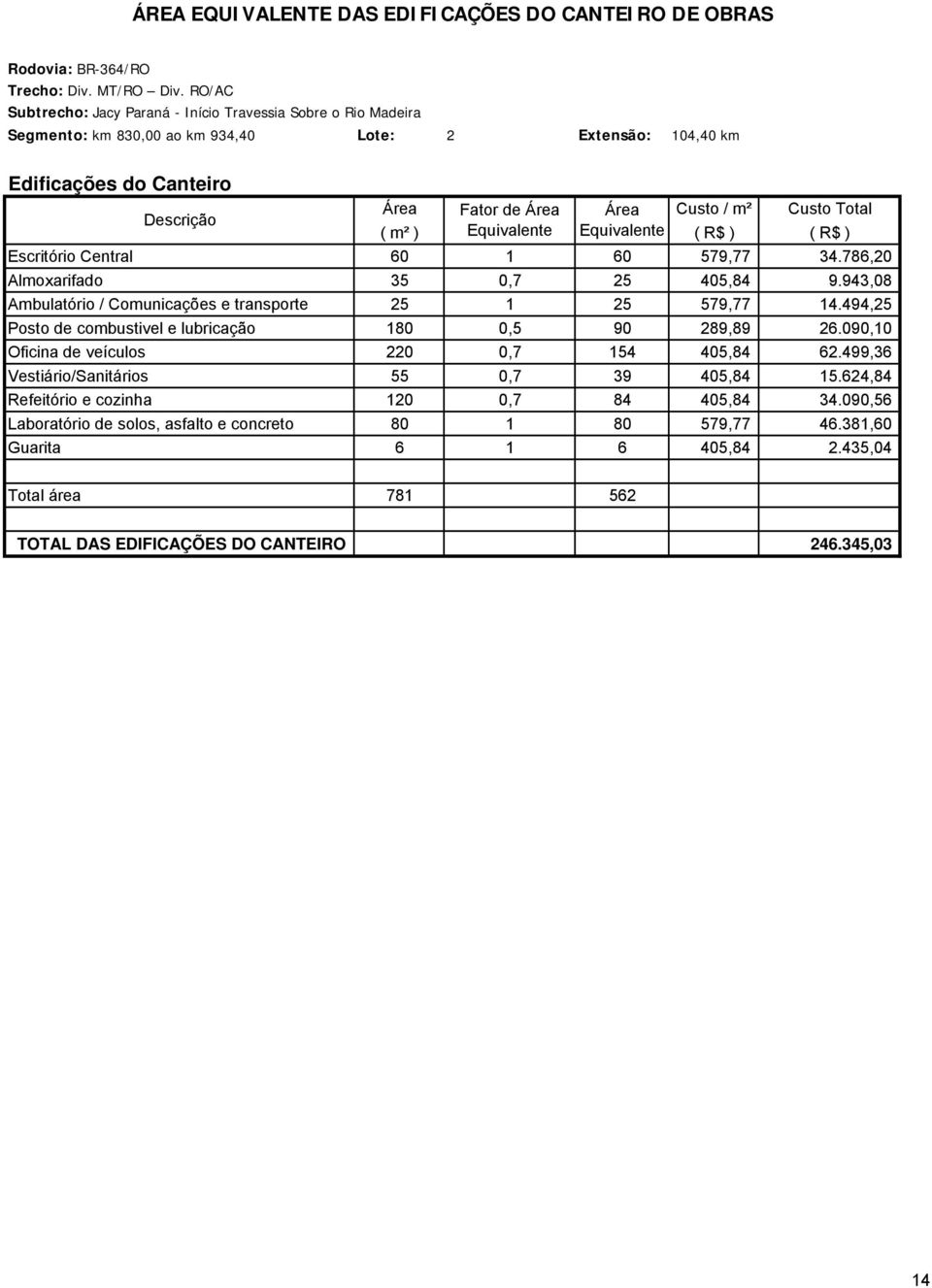 Equivalente Equivalente ( R$ ) ( R$ ) Escritório Central 60 1 60 579,77 34.786,0 Almoxarifado 35 0,7 5 405,84 9.943,08 Ambulatório / Comunicações e transporte 5 1 5 579,77 14.