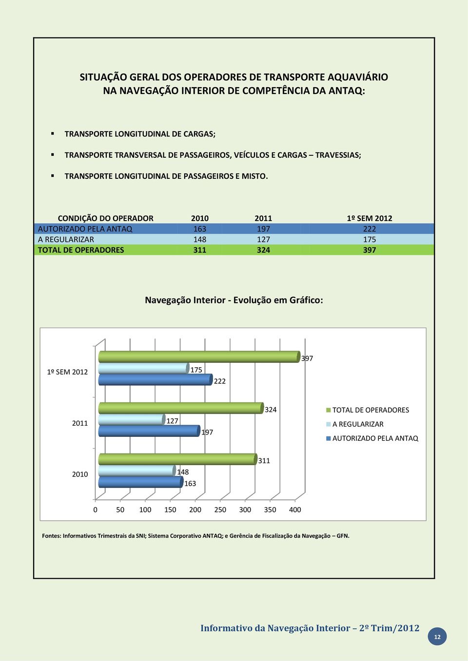 CONDIÇÃO DO OPERADOR 2010 2011 1º SEM 2012 AUTORIZADO PELA ANTAQ 163 197 222 A REGULARIZAR 148 127 175 TOTAL DE OPERADORES 311 324 397 Navegação Interior - Evolução em