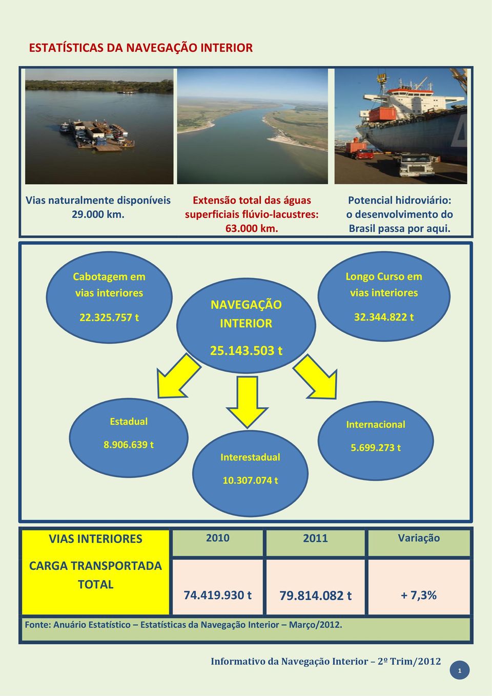 639 t Interestadual 10.307.074 t Internacional 5.699.273 t VIAS INTERIORES CARGA TRANSPORTADA TOTAL 2010 2011 Variação 74.419.930 t 79.814.