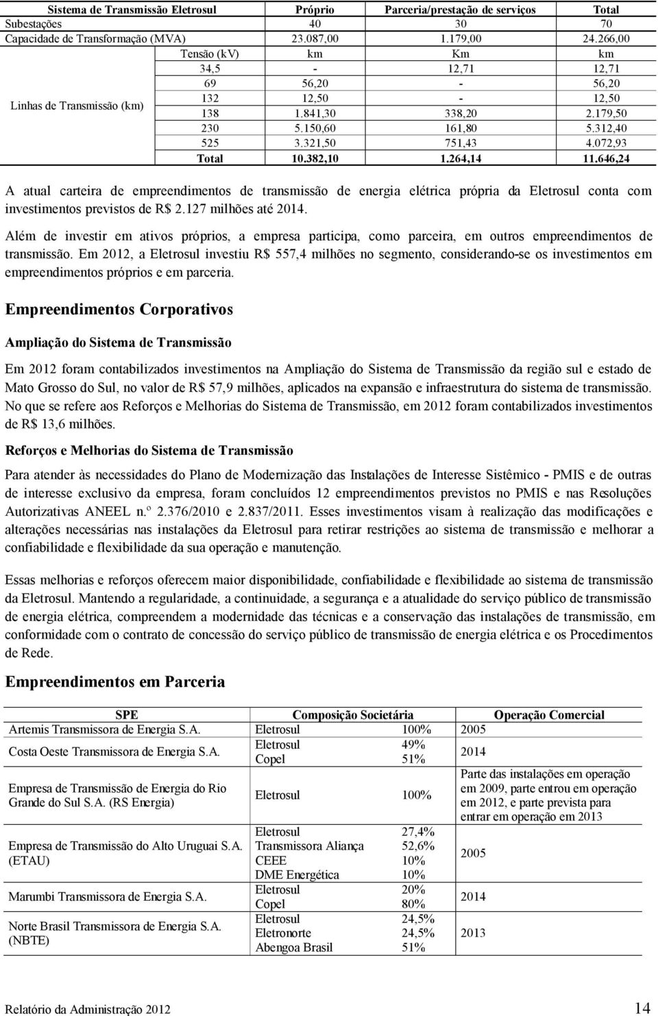 382,10 1.264,14 11.646,24 A atual carteira de empreendimentos de transmissão de energia elétrica própria da Eletrosul conta com investimentos previstos de R$ 2.127 milhões até 2014.