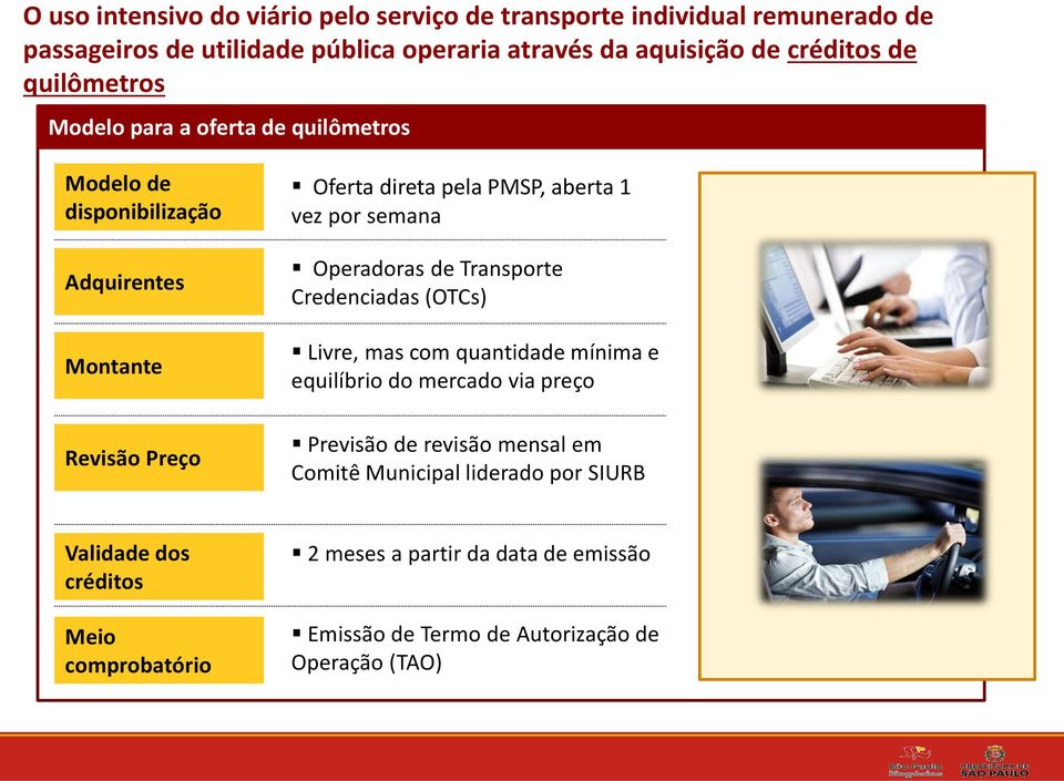 semana Operadoras de Transporte Credenciadas (OTCs) Livre, mas com quantidade mínima e equilíbrio do mercado via preço Previsão de revisão mensal em