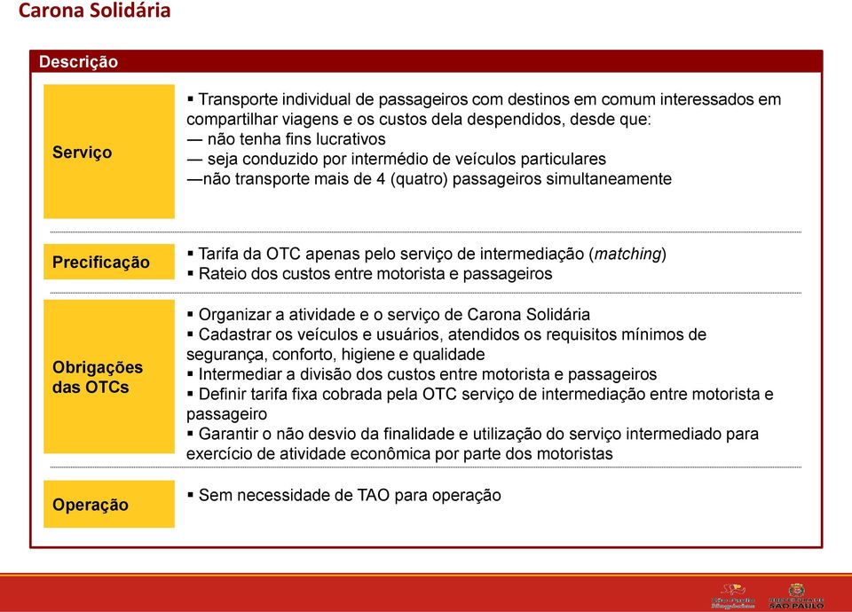 intermediação (matching) Rateio dos custos entre motorista e passageiros Organizar a atividade e o serviço de Carona Solidária Cadastrar os veículos e usuários, atendidos os requisitos mínimos de