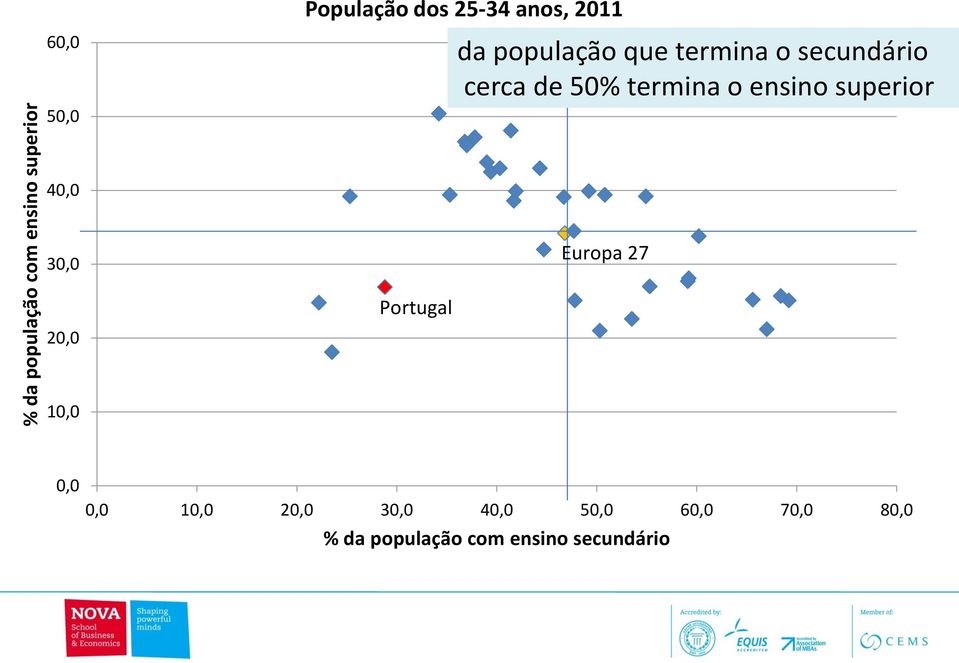 ensino superior 40,0 30,0 Europa 27 Portugal 20,0 10,0 0,0 0,0 10,0