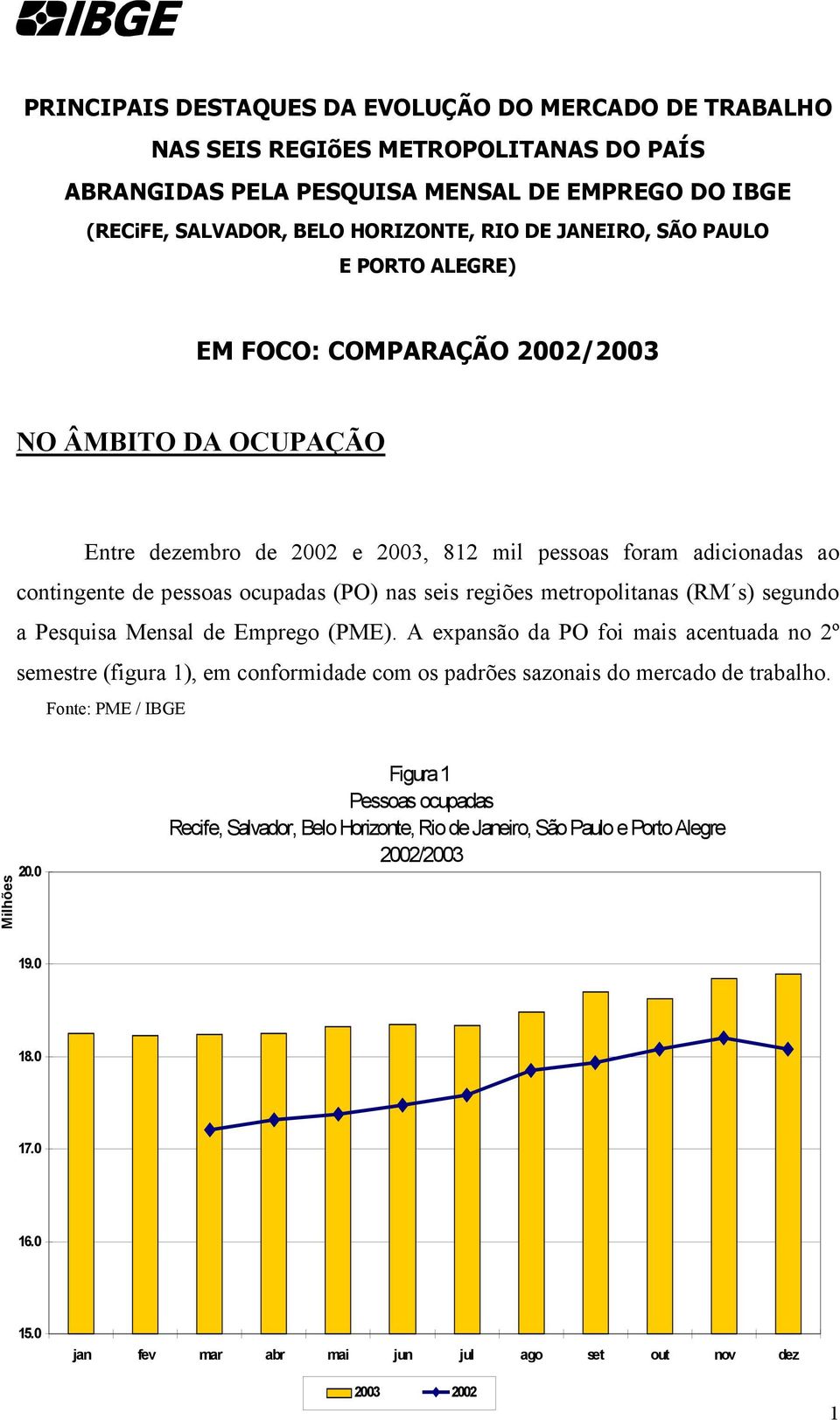 metropolitanas (RM s) segundo a Pesquisa Mensal de Emprego (PME). A expansão da PO foi mais acentuada no 2º semestre (figura 1), em conformidade com os padrões sazonais do mercado de trabalho.