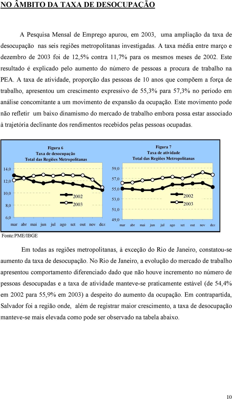 A taxa de atividade, proporção das pessoas de 10 anos que compõem a força de trabalho, apresentou um crescimento expressivo de 55,3% para 57,3% no período em análise concomitante a um movimento de