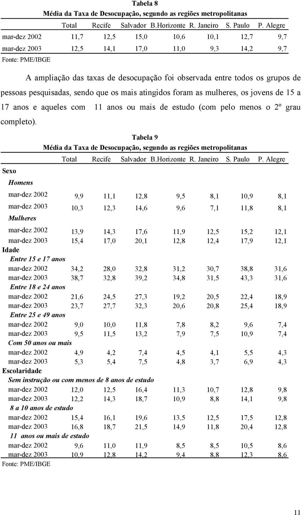 pesquisadas, sendo que os mais atingidos foram as mulheres, os jovens de 15 a 17 anos e aqueles com 11 anos ou mais de estudo (com pelo menos o 2º grau completo).