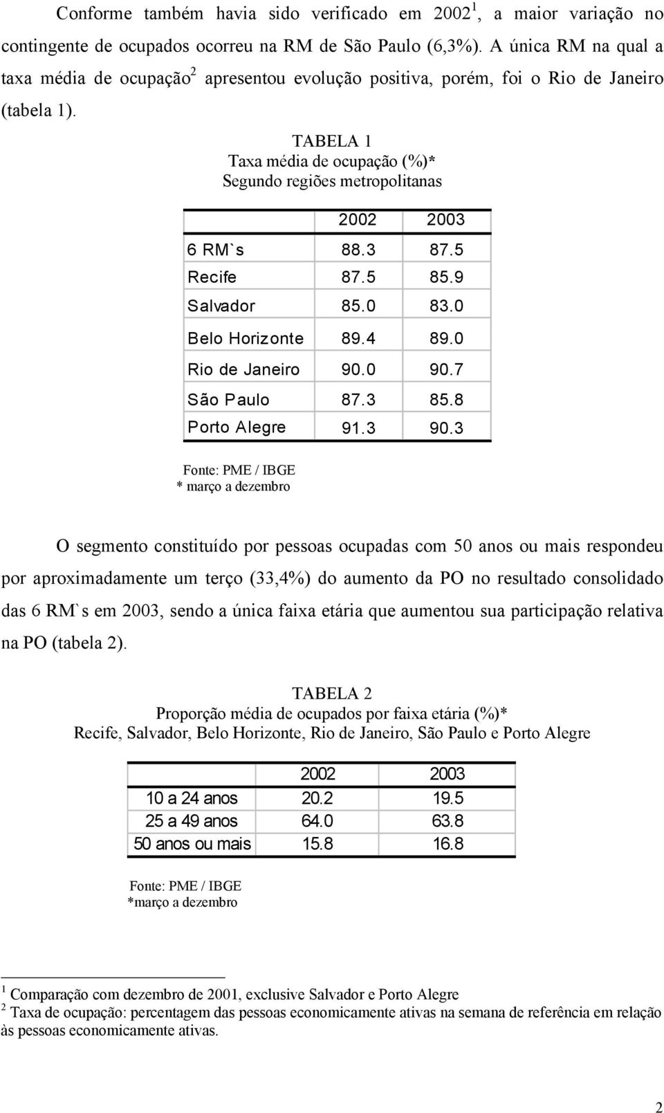 TABELA 1 Taxa média de ocupação (%)* Segundo regiões metropolitanas 2002 2003 6 RM`s 88.3 87.5 Recife 87.5 85.9 Salvador 85.0 83.0 Belo Horizonte 89.4 89.0 Rio de Janeiro 90.0 90.7 São Paulo 87.3 85.