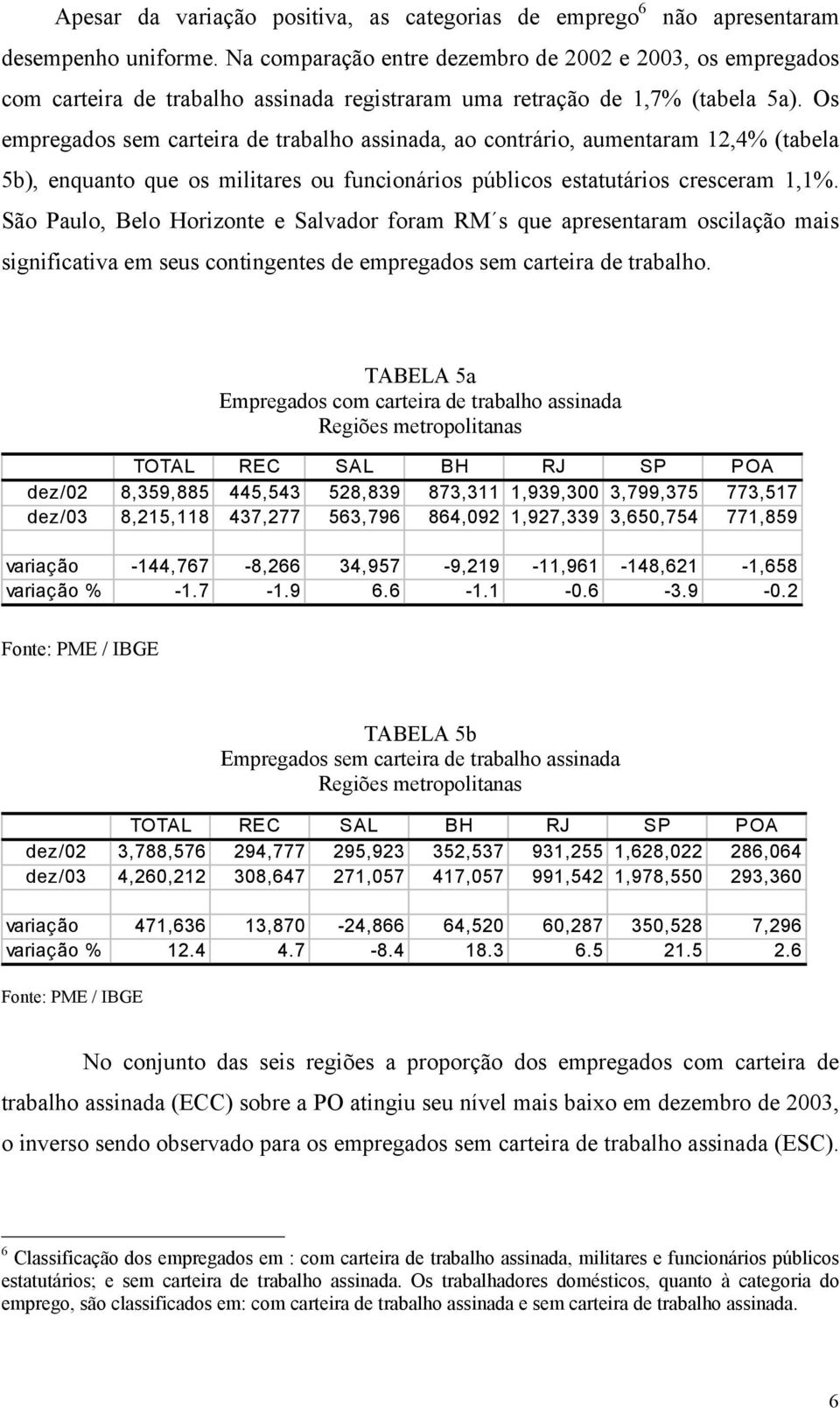 Os empregados sem carteira de trabalho assinada, ao contrário, aumentaram 12,4% (tabela 5b), enquanto que os militares ou funcionários públicos estatutários cresceram 1,1%.