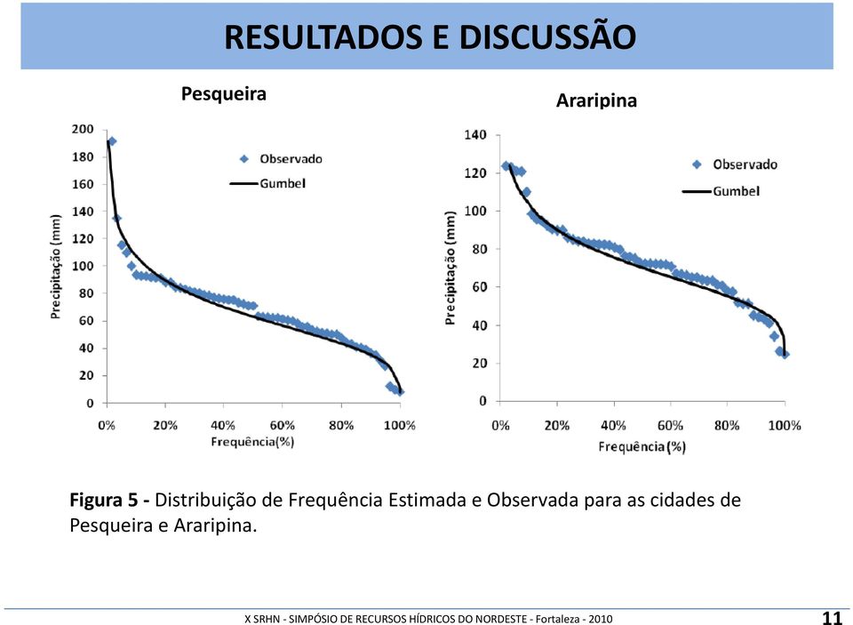 Araripina Figura 5 Distribuição de Frequência