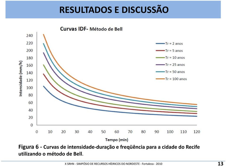 DISCUSSÃO Figura 6 Curvas de intensidade duração