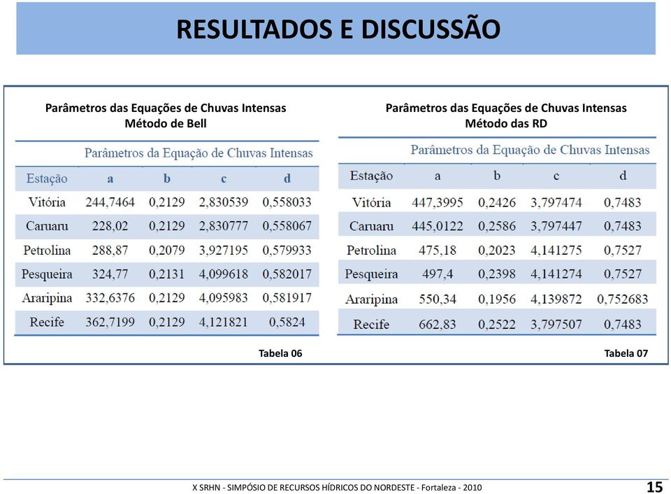 Equações de Chuvas Intensas Método de Bell Parâmetros das