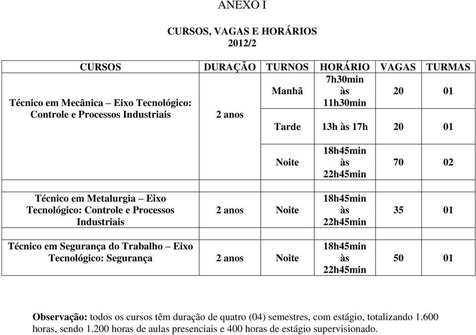 Industriais 2 anos Noite 18h45min às 22h45min 35 01 Técnico em Segurança do Trabalho Eixo Tecnológico: Segurança 2 anos Noite 18h45min às 22h45min 50 01