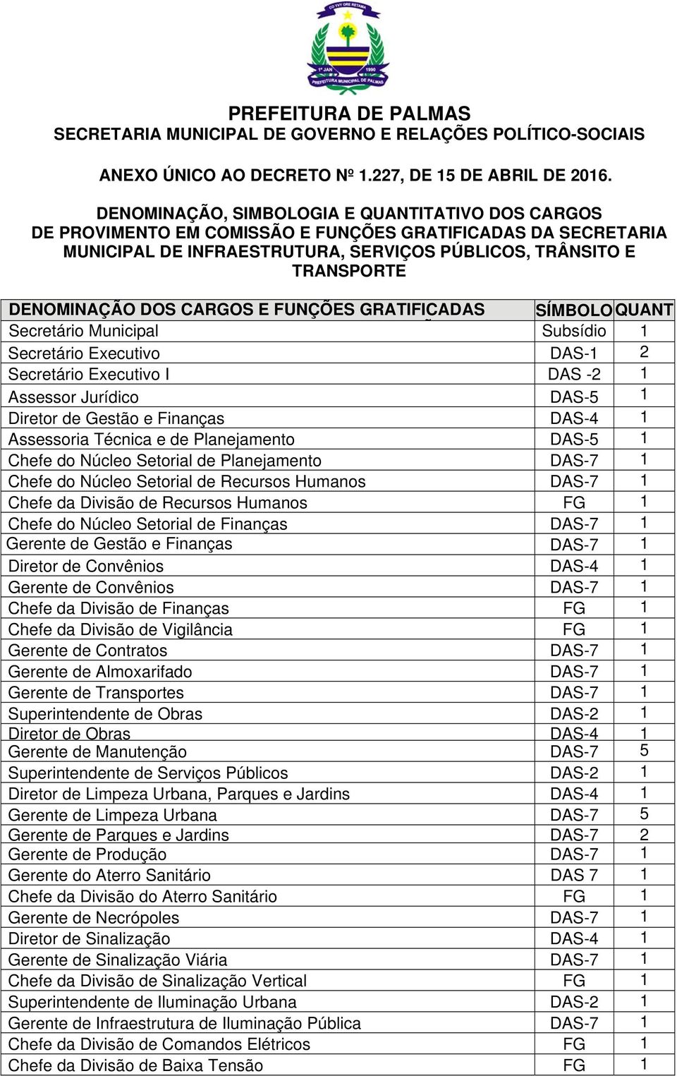 CARGOS E FUNÇÕES GRATIFICADAS SÍMBOLOQUANT Secretário Municipal Õ Subsídio 1 Secretário Executivo DAS-1 2 Secretário Executivo I DAS -2 1 Assessor Jurídico DAS-5 1 Diretor de Gestão e Finanças DAS-4