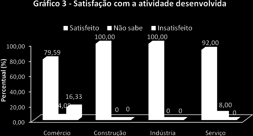 4 SATISFAÇÃO COM A ATIVIDADE DESENVOLVIDA SATISFAÇÃO Tabela 12 Fatores de influência na decisão de iniciar o negócio produtivo valores percentuais Fatores de influência Complementar a renda familiar