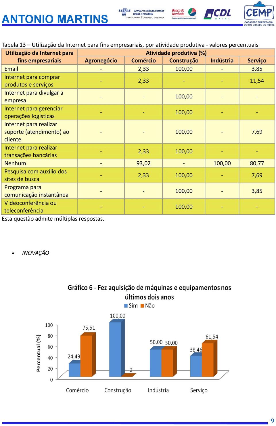 para realizar suporte (atendimento) ao - - 100,00-7,69 cliente Internet para realizar transações bancárias - 2,33 100,00 - - Nenhum - 93,02-100,00 80,77 Pesquisa com auxílio dos